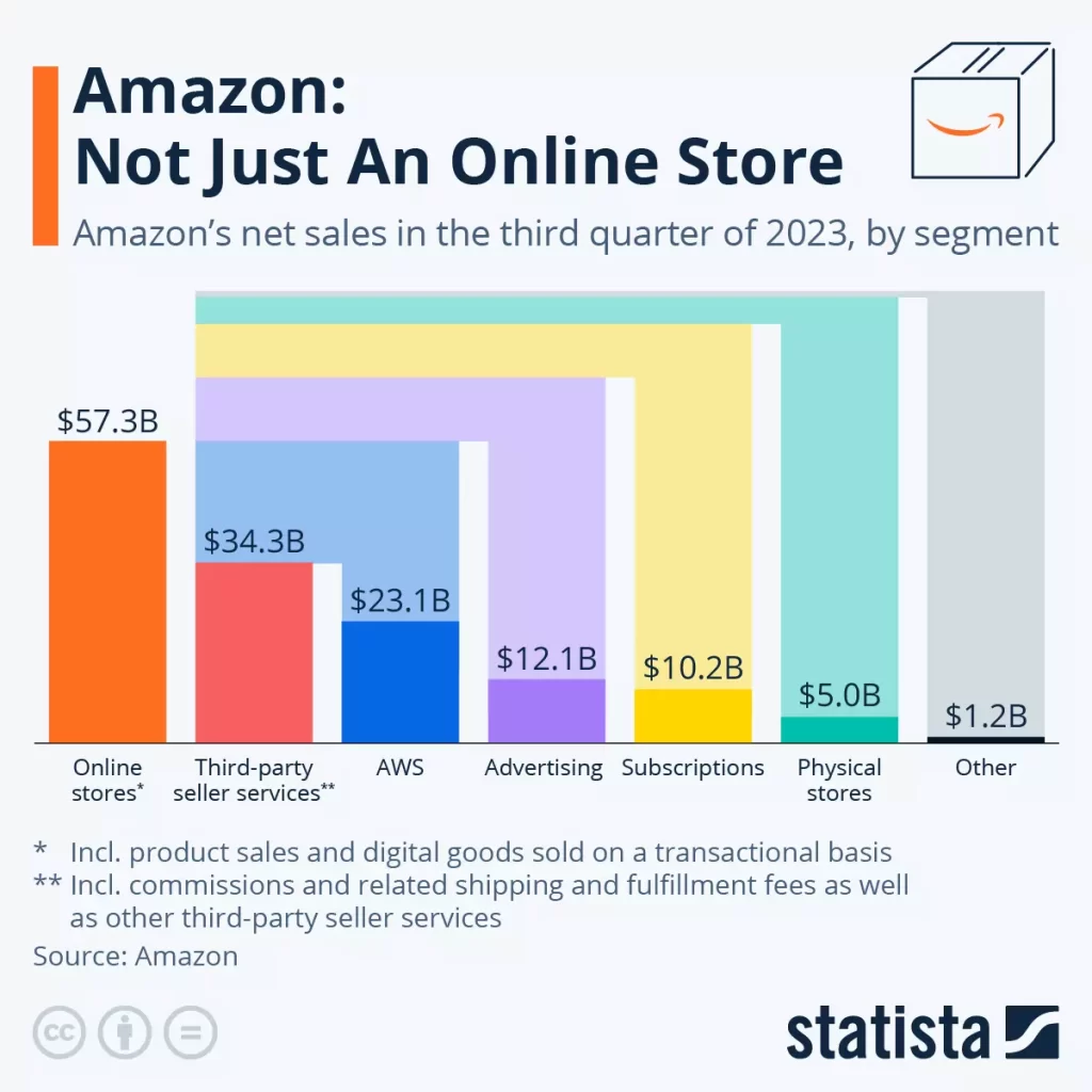 Amazon Not Just An Online Store